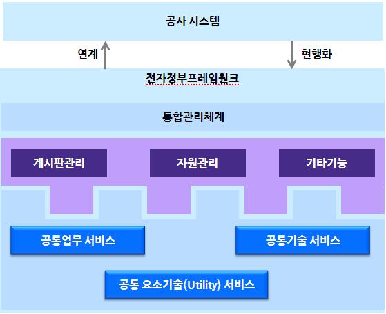 11. 통합시스템의기타필요사항 다.