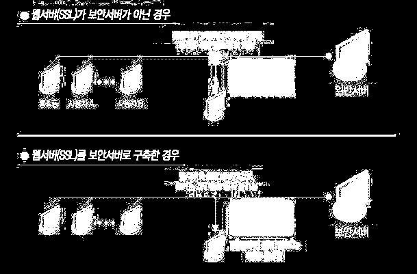 이용자본인확인 사용자와웹서버간개인정보가전송또는호출되는구간이발생하는곳설치