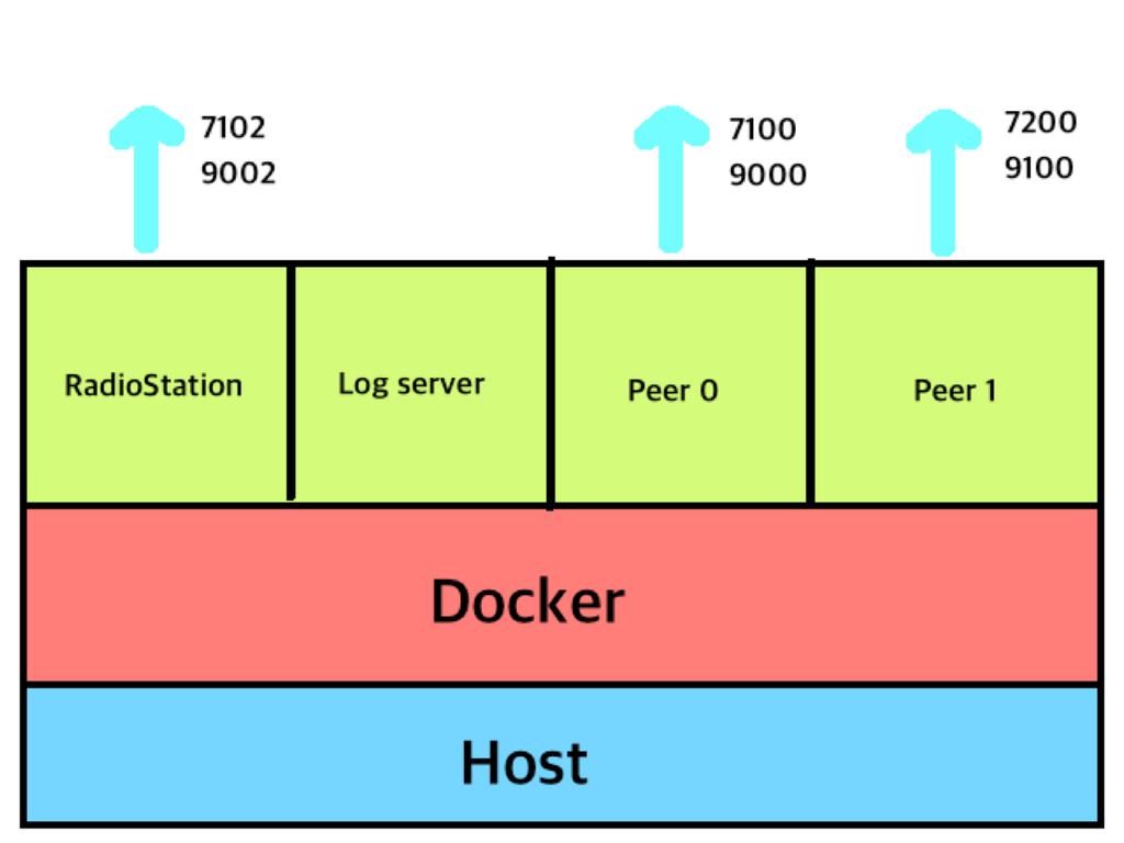 RadioStation 과 2 개의 Peer 로 Blockchain network 구성하기 II.