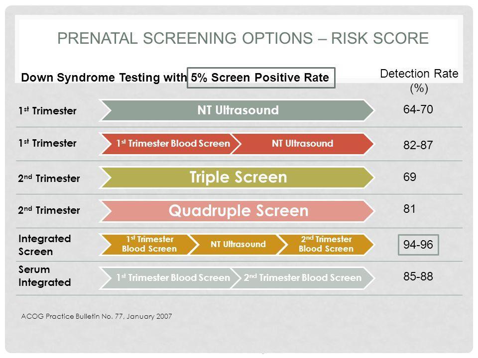 Down Syndrome Screening Tests and False Positive Rates (90%