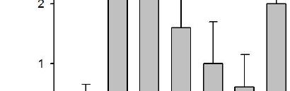 5 mg/ml) 6 : HL036 (6.25 mg/ml) 7 : HL036 (15.