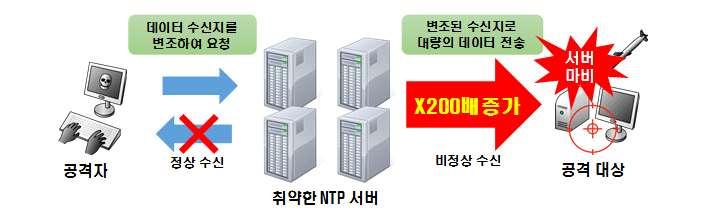 2) 취약점내용 NTP 서비스데몬 ntpd 의 4.2.7 이전버전에서는쿼리를통해해당접속호스트를 모니터링할수있는기능을지원한다. monlist 라는이름의이명령어를통해 NTP 서버에 쿼리를요청하여최근접속한 600 개호스트리스트를응답받을수있다.