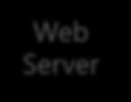 Web Server Parallel Search Gateway Lucene Lucene Lucene Lucene