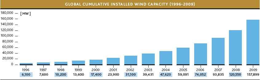 Ⅱ. 풍력발전 (Wind Power) 경기침체에도불구, 2009 년세계풍력시장 31% 성장 o, 31%.