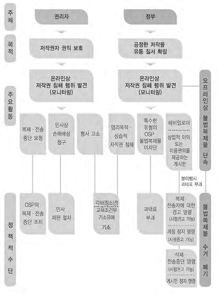 전자출판실무와저작권 121 < 저작권보호체계도 > 출처 : 문화체육관광부