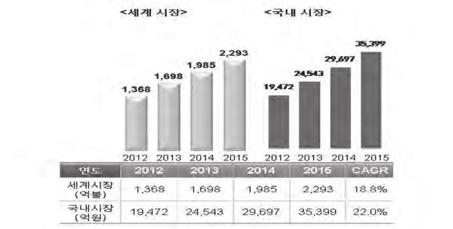 누구나쉽게도전하는전자책창업 53 2012~2015 년스마트콘텐츠연평균시장규모 / 출처 : 한국콘텐츠진흥원 스마트콘텐츠시장규모를장르별로살펴보면게임은 301억달러, 에듀테인먼트가 152억달러, 음악이 92억달러, 전자책과영상이각각 89억달러로문화콘텐츠비중이 83.5% 를차지하고있다.