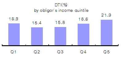 14 韓國開發硏究 / 2010. Ⅳ [Figure 6] Debt-to-Income and DTI Ratios by Income Quintile 1.