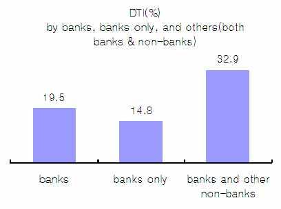 3) [Figure 13] Debt-to-Income Ratio and DTI of Banks Obligors Debt-to-Income ratio by banks, banks only, and others(both banks & non-banks) 1.8 1.8 2.