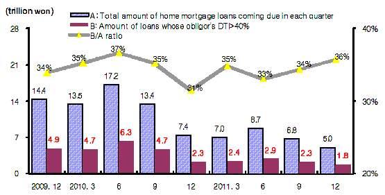 30 韓國開發硏究 / 2010. Ⅳ [Figure 19] Bullet Mortgage Loans Coming Due (trillion won) 28 21 34% 14.4 14 35% 13.