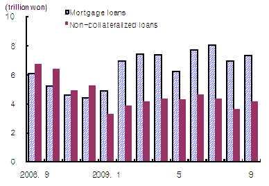 개인 CB 자료를이용한우리나라가계의부채상환위험분석 7 [Figure 2] Newly Extended Household Loans in Korea Monthly