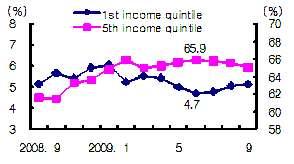 1 5 9 Shares of 1st and 5th income quintile in mortgage loans 1st income quintile 5th
