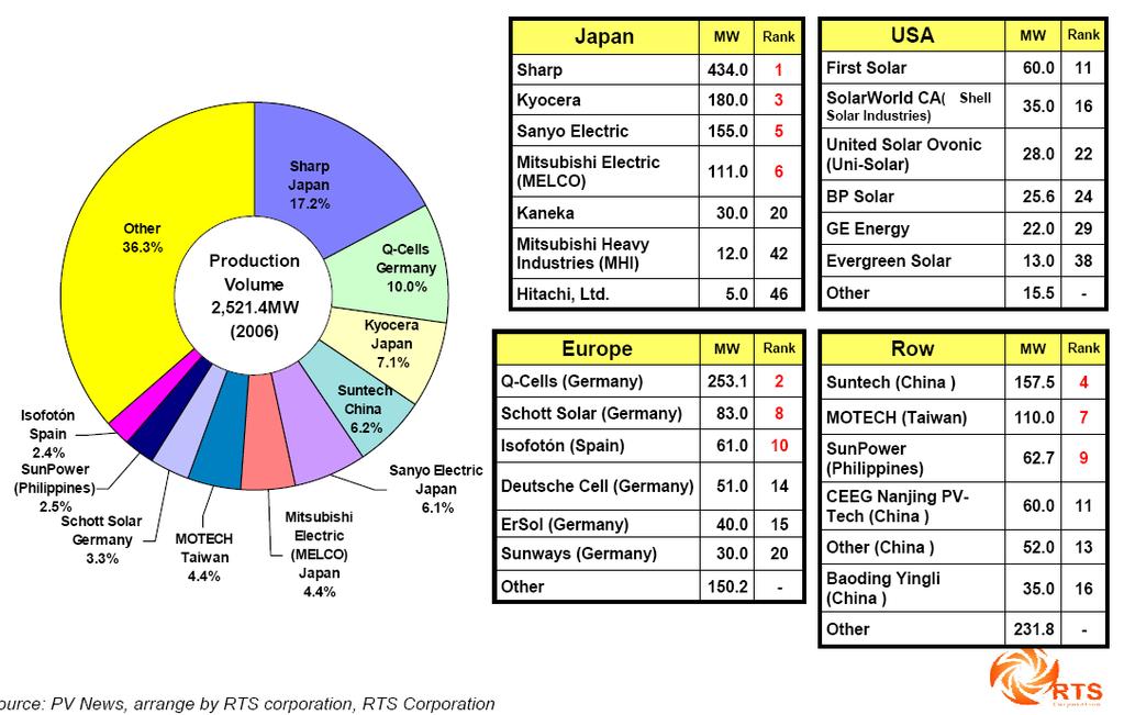 World Top Solar Cells