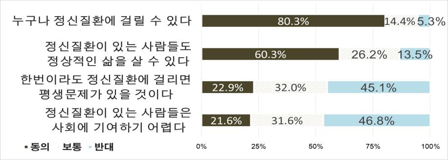 누구나정신질환에걸릴수있다는것에는대다수가동의하나, 사회적수용도는낮음 정신질환자중 15.