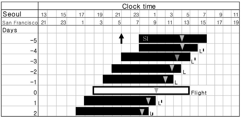 한선정 주은연 시차 (Jet Lag) 여행하는시간대 (time zones) 의수가늘어날수록시차적응에필요한시간도늘어나게된다. 출발며칠전부터적절한스케줄을짜서생체시계를전진시키면시차적응에도움이된다. 시차증상은비행방향에따라다르지만특히동쪽비행 ( 한국에서미국으로 ) 의경우에더분명하게나타난다.