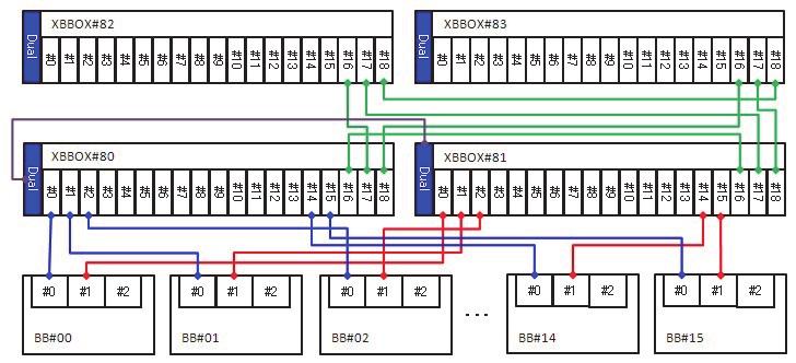 빌딩블록구성의 SPARC M10-4S( 크로스바박스있음 ) 빌딩블록구성의 SPARC M10-4S( 크로스바박스있음 ) 는최대 16 개 XSCF 로구성됩니다. 이구성에서 XBBOX#80 크로스바박스의 XSCF 는마스터 XSCF 로서구성되고 XBBOX#81 크로스바박스의 XSCF 는스탠바이 XSCF 로서구성됩니다.