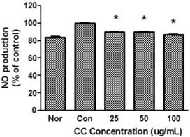 86 大韓本草學會誌 Vol. 29 No. 5, 2014 서 LPS 에의한 NO 생성을유의하게억제시켰다 (Fig. 2). 2) KC 생성에대한영향 LPS로유발된마우스대식세포의 KC 생성에미치는 CC의영향을비교하였다.