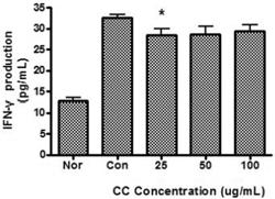 Con : Control group treated with LPS (1 μg /ml) only. 4) IFN-γ 생성에대한영향 LPS로유발된마우스대식세포의 IFN-γ생성에미치는 CC의영향을비교하였다.