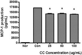 黃連추출물의항염효능에관한연구 87 5) MCP-1 생성에대한영향 LPS로유발된마우스대식세포의 MCP-1 생성에미치는 CC의영향을비교하였다. 그결과 25 μg /ml 이상의모든농도에서 LPS 에의한 MCP-1 생성을유의하게억제시켰다 (Fig. 8).