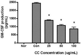 CC : Water extract of Coptis chinensis rhizome. Cells were incubated for 24 hrs. Results are represented as mean ± SEM of the three Fig. 11. Effect of CC on IL-5 production in Raw 264.