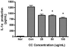 9) IL-6 생성에대한영향 LPS로유발된마우스대식세포의 IL-6 생성에미치는 CC의영향을비교하였다. 그결과 25 μg /ml 이상의모든농도에서 LPS 에의한 IL-6 생성을유의하게억제시켰다 (Fig. 12). Fig. 9. Effect of CC on GM-CSF production in Raw 264.7 cells.