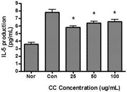 Nor : Normal group not treated with Fig. 12. Effect of CC on IL-6 production in Raw 264.7 cells. CC 7) IL-1α생성에대한영향 LPS 로유발된마우스대식세포의 IL-1α 생성에미치는 CC의영향을비교하였다.