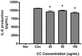 13). Fig. 10. Effect of CC on IL-1α production in Raw 264.7 cells.  Nor : Normal group not treated with 