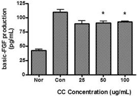 88 大韓本草學會誌 Vol. 29 No. 5, 2014 11) basic-fgf 생성에대한영향 LPS로유발된마우스대식세포의 basic-fgf 생성에미치는 CC의영향을비교하였다. 그결과 50 μg /ml, 100 μg /ml의농도에서 LPS에의한 basic-fgf 생성을유의하게억제시켰다 (Fig. 14)