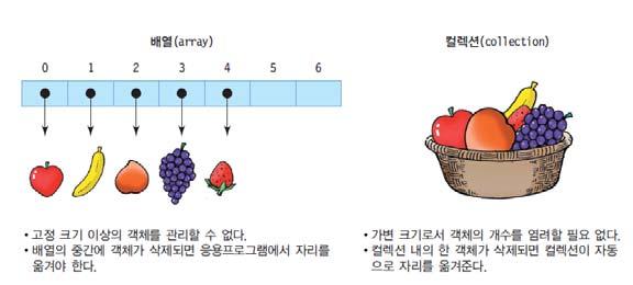 컬렉션 (collection) 의개념 Collections, Generic 514760-1 2019 년봄학기 4/30/2019 박경신 컬렉션 요소 (element) 라고불리는가변개수의객체들의저장소 객체들의컨테이너라고도불림 요소의개수에따라크기자동조절 요소의삽입, 삭제에따른요소의위치자동이동 고정크기의배열을다루는어려움해소 다양한객체들의삽입, 삭제,