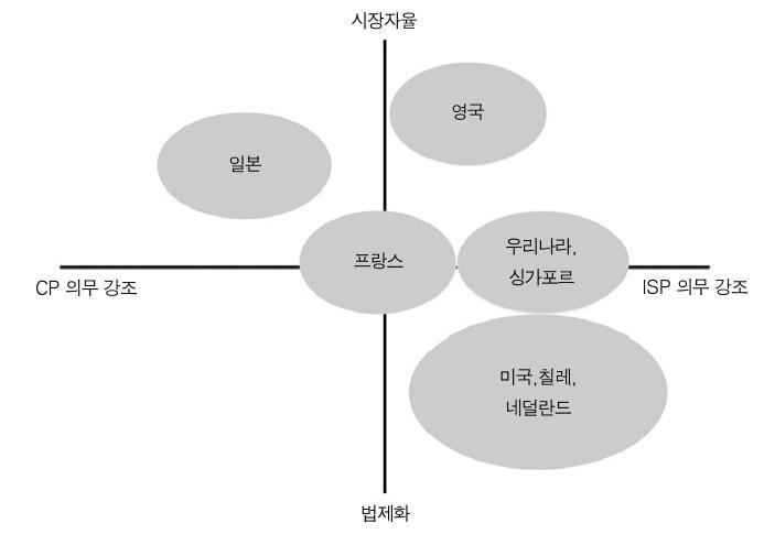 국내의망중립성논란과시사점 V 시사점 망중립성원칙의진화 망중립성원칙은하나의고정된개념이아닌, 인터넷의발전에따라진화하는패러다임 - 과거전화시대에서유선, 무선인터넷으로발전하면서통신시장환경에맞도록진화하여정책에도입 개방성과중립성이라는망중립성의기본원칙을유지하면서, 망중립성원칙에대한인터넷생태계구성원간공감대를형성하는것이중요 - 인터넷생태계변화를인지하고, ISP와 CP