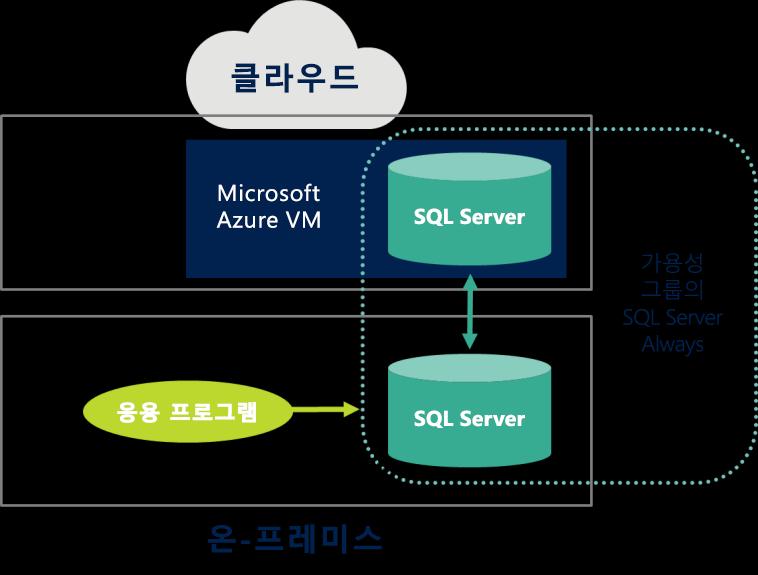 자체데이터센터및공용클라우드에서공통데이터베이스사용클라우드에서데이터서비스를사용하여사내데이터센터 (on-premises ) 데이터베이스를보완데이터웨어하우징, 데이터분석및데이터시각화를위해사내데이터센터 (on-premises) 및클라우드에일관성있는서비스제공 사내데이터센터 (on-premises) 및클라우드의공통데이터베이스활용 Microsoft SQL Server