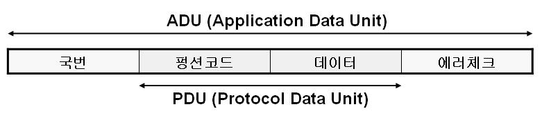 제 8 장모드버스통신 8.2.2 모드버스프로토콜의구조 모드버스프로토콜은크게기능코드와데이터로구성되는 PDU 와 PDU 에상대방국번과에러체크가추가된 ADU 로구성됩니다. 정상적인모드버스통신일때의처리과정의아래와같습니다. 모드버스통신에러가발생하였을경우서버측에서는아래그림과같이클라이언트에에러코드를포함한응답을송신합니다.