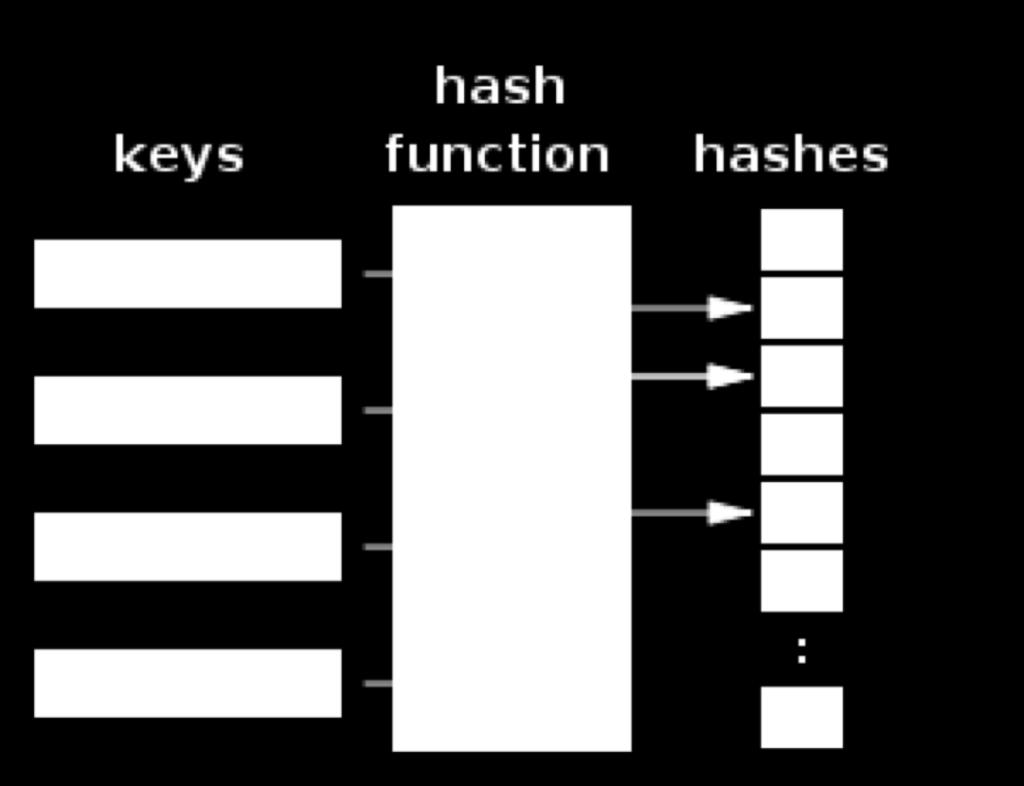 Hash Function Hash function 은임의의크기를갖고있는데이터를일정한크기의데이터로변환시켜주는함수 특정데이터를 hash function 을이용해계산한값을 hash 또는 hash value 라고함 단암호학에서의 hash function은아래와같은특성을만족해야함 : h"#h $ =