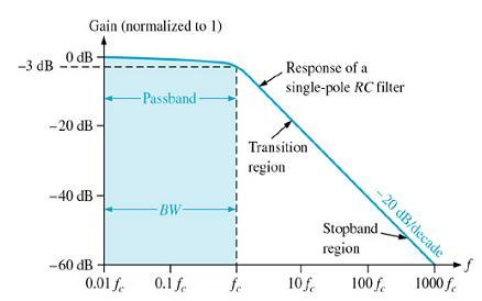 기본적인필터응답 저역통과필터응답 (low-pass filter (LPF) response) A v( db) V 0log V when X out
