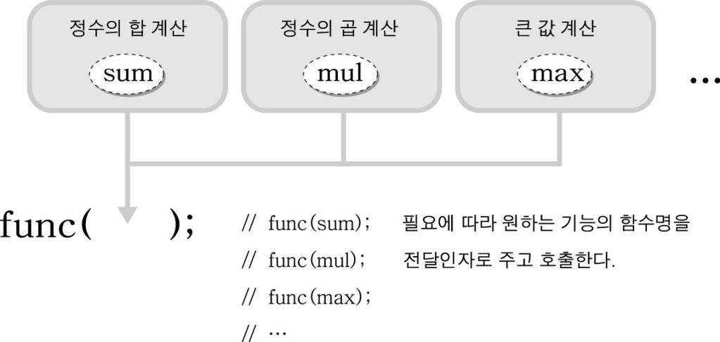 번연산과정은함수를호출할때필요한연산이수행되도록만들자.