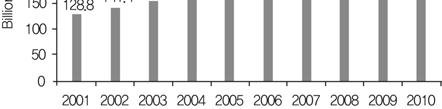 ( 그림 1) Global Remittance Inflows, 2001~2011 < 표 1> 해외주요수취및송금국가 ( 단위 : 10억달러 ) 수취국가 수취금액 송금국가 송금금액 인도 55.0 미국 48.3 중국 51.0 사우디아라비아 26.0 멕시코 22.6 스위스 19.6 필리핀 21.3 러시아 18.6 프랑스 15.9 독일 15.9 독일 11.