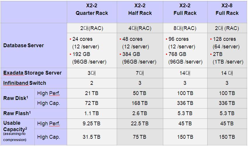 업무량증가에따른확장및모델별사양 OLTP/DW 등성능과데이터크기에맞게소규모에서점진적확장 대규모통합서버, 대규모 OTLP/DW X2-2 Quarter Rack X2-2 Half Rack X2-2 Full Rack X2-8 Full Rack 1 For raw capacity, 1 GB = 1 billion bytes.