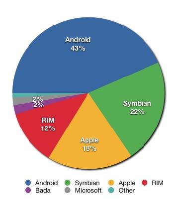 Smartphone global market share 2011 2Q.