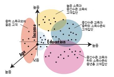 4. Social CRM 과 Social 네트워크분석 (1) 배경 전통적 ( 분석 ) CRM 전통적 CRM 특히분석 CRM 은전사적차원에일관성있는통일적관점을제공하고전부서가고객의 단계별상황에맞춘대고객행위를할수있게된다. Direct Marketing 을예로하여 CRM 을이용한 BI 구현을살펴본다. (1) 예측변수를이용해서고객을등급메긴다.