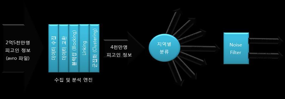 투기적실행 25 의활성화 / 비활성화 HipiJob::set{Map,ReduceSpeculativeExecution 를이용하며특정노드에서작업이늦어질때해당 task 를종료 (kill) 하거나다른 task 의결과를이용할수도있다.