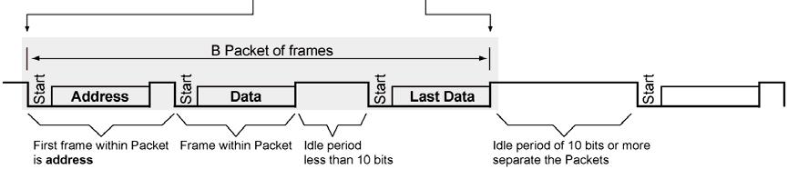 하나의 Packet 은연속된다수의데이터 Frame 으로구성되며 Frame 간의거리가 10bits 이 내가되어야같은 Packet 의 Frame 으로인식된다. 한 Packet 과다음 Packet 까지는최소 10bit 이상의시간이필요하다.