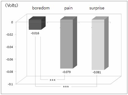 276 Eun Hye Jang Byoung Jun Park Sang Hyeob Kim Jin Hun Sohn JESK Figure 3. The difference of mean SCR among three emotions Figure 6. The difference of mean PPG among three emotions Table 4.