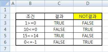 NOT NOT 함수는논리식의결과값의반대를표시합니다.