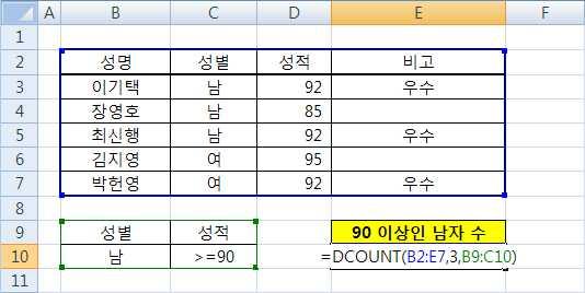 ( 예를들어 금액 의개수이면 금액 의열번호를입력 ) 조건 : 찾을조건이들어있는셀범위를지정합니다. 성별이남자이고, 성적이 90 이상인자료의개수를구하여보자.