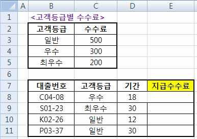 고객등급별수수료는표를참조 지급수수료는일반적으로수수료와같으나기간이 36 이상일때만수수료에 50을더해서계산 IF, VLOOKUP함수사용 VLOOKUP 의범위지정시절대참조로지정해야함 =IF(D8>=36,VLOOKUP(C8,$B$3:$C$5,2,0)+50, VLOOKUP(C8,$B$3:$C$5,2,0)) 1 [E8] 셀에