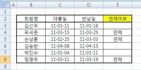 방법 - 0또는 FALSE 또는생략할경우 : 미국식으로시작일이어떤달의 31일이면그달의 30일로처리됩니다. 종료일이 31일이고시작일이 30일보다이전이면종료일은다음달 1일로처리됩니다.