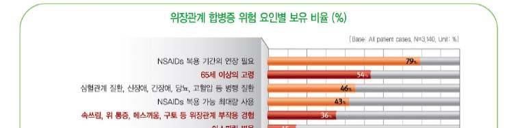 GI risk factors in Korean population taking NSAIDs 2008