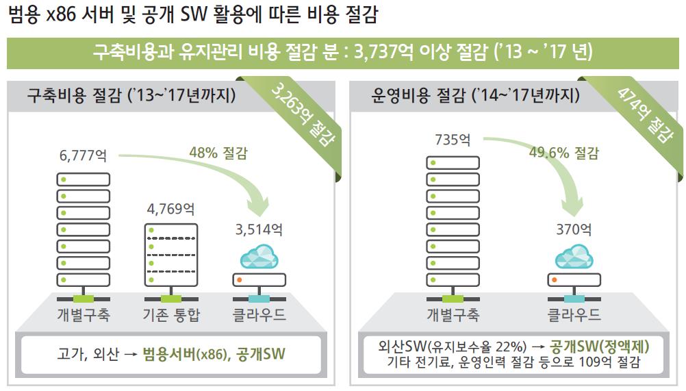 G- 클라우드전환효과 ( 비용관점 ) 15