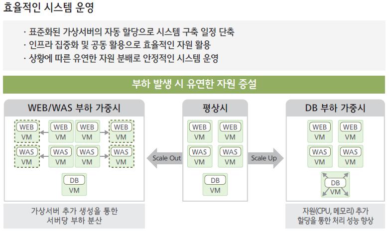 G- 클라우드전환효과 ( 효율성관점 ) 16