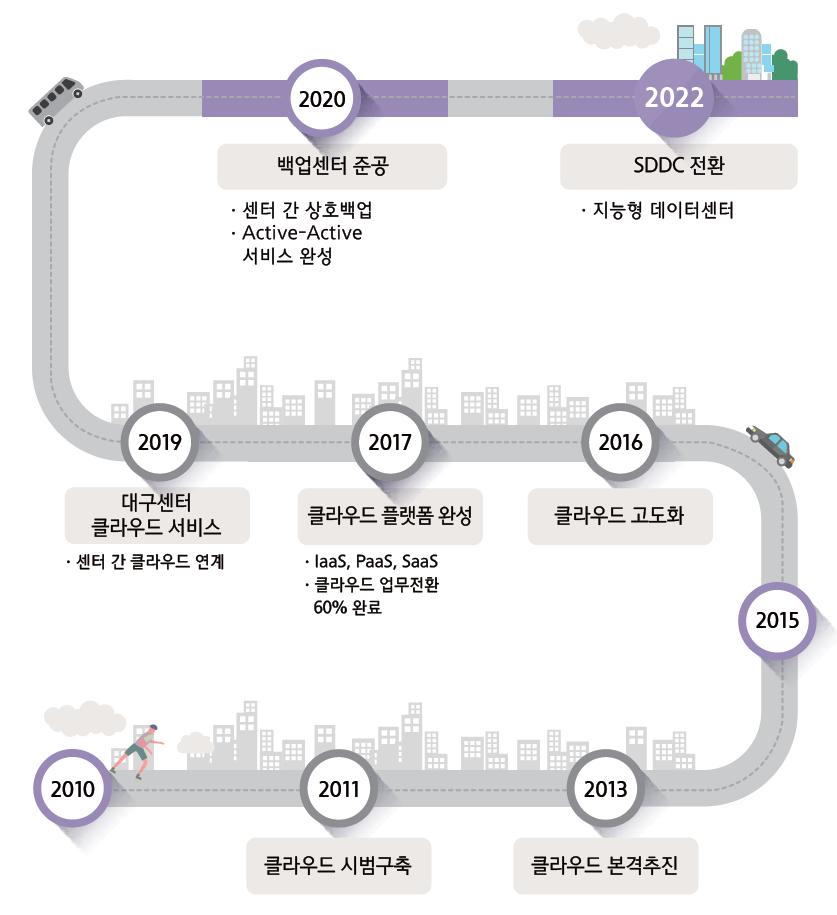 G- 클라우드중장기로드맵 17 출처