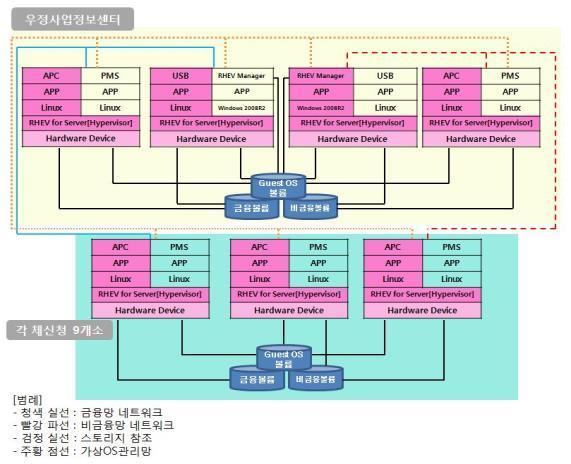 형태의클라우드서비스제공 공개 SW 적용분야 가상화 SW 가상화 OS Guest OS RHEV RHEL Red Hat